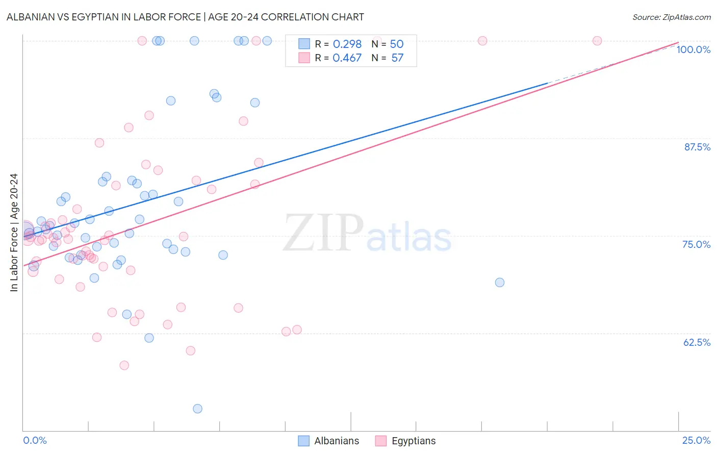 Albanian vs Egyptian In Labor Force | Age 20-24