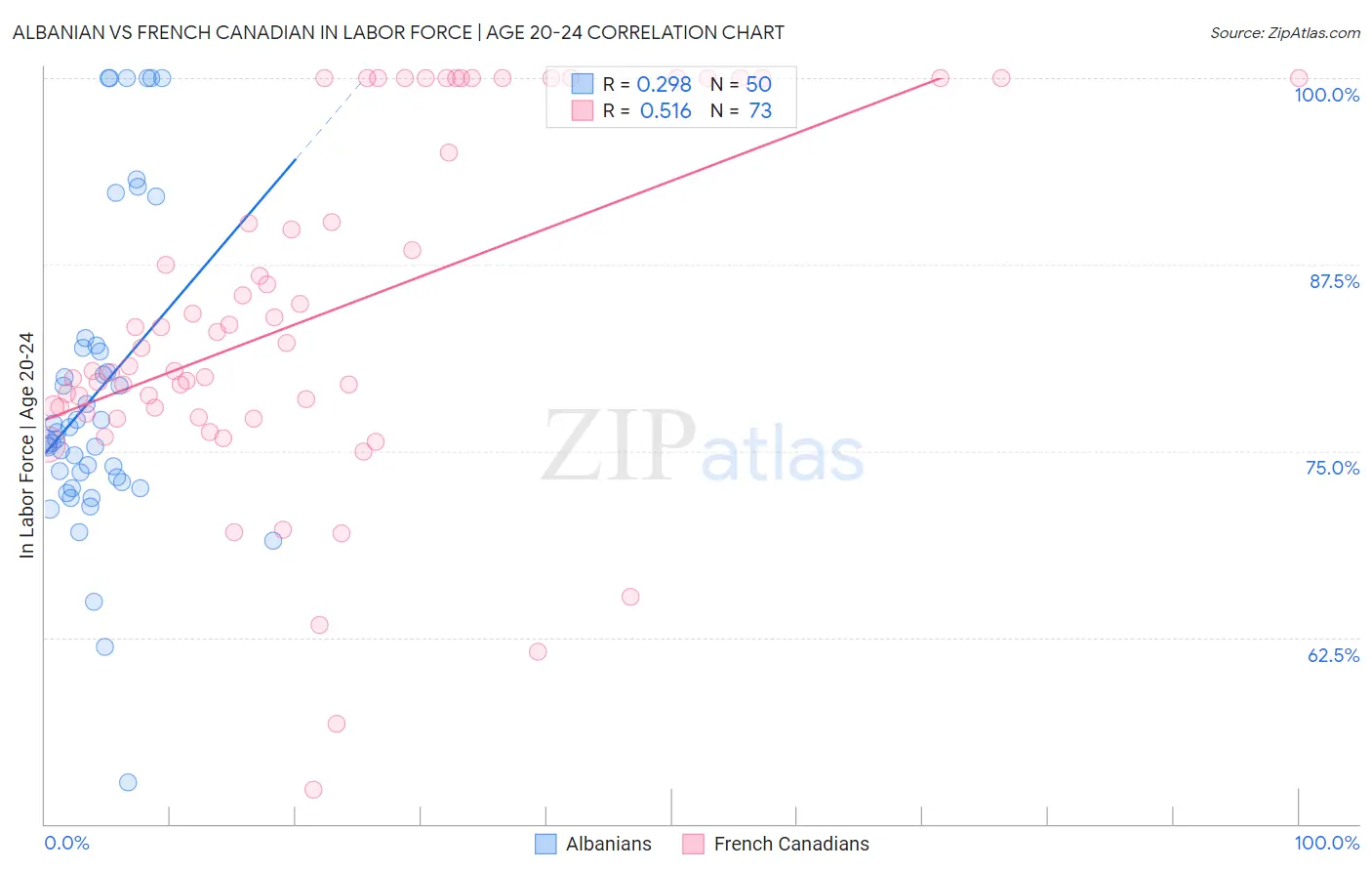 Albanian vs French Canadian In Labor Force | Age 20-24