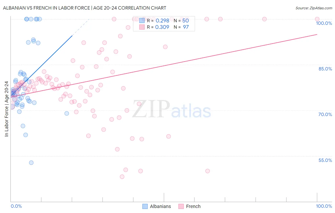 Albanian vs French In Labor Force | Age 20-24