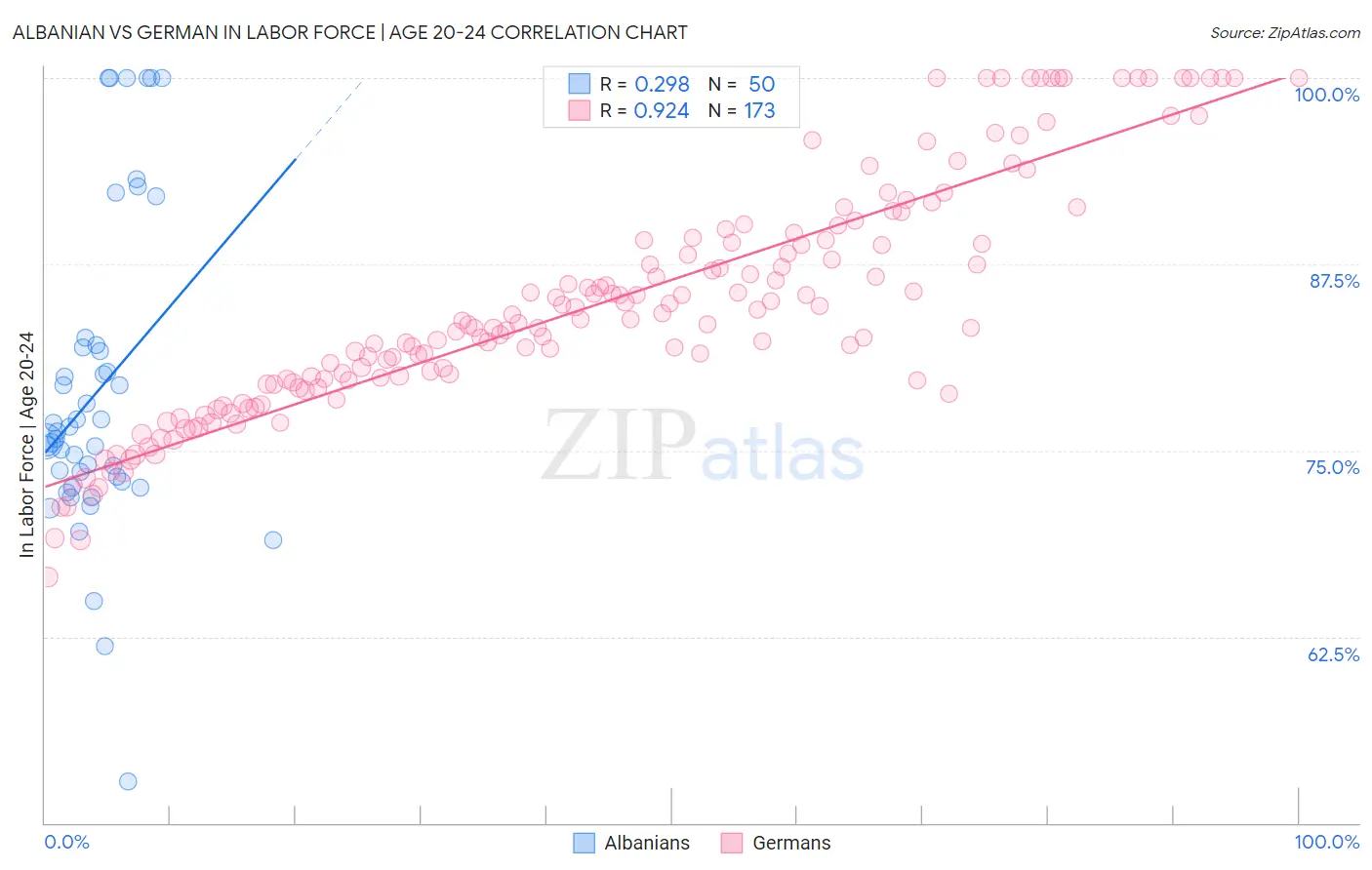 Albanian vs German In Labor Force | Age 20-24