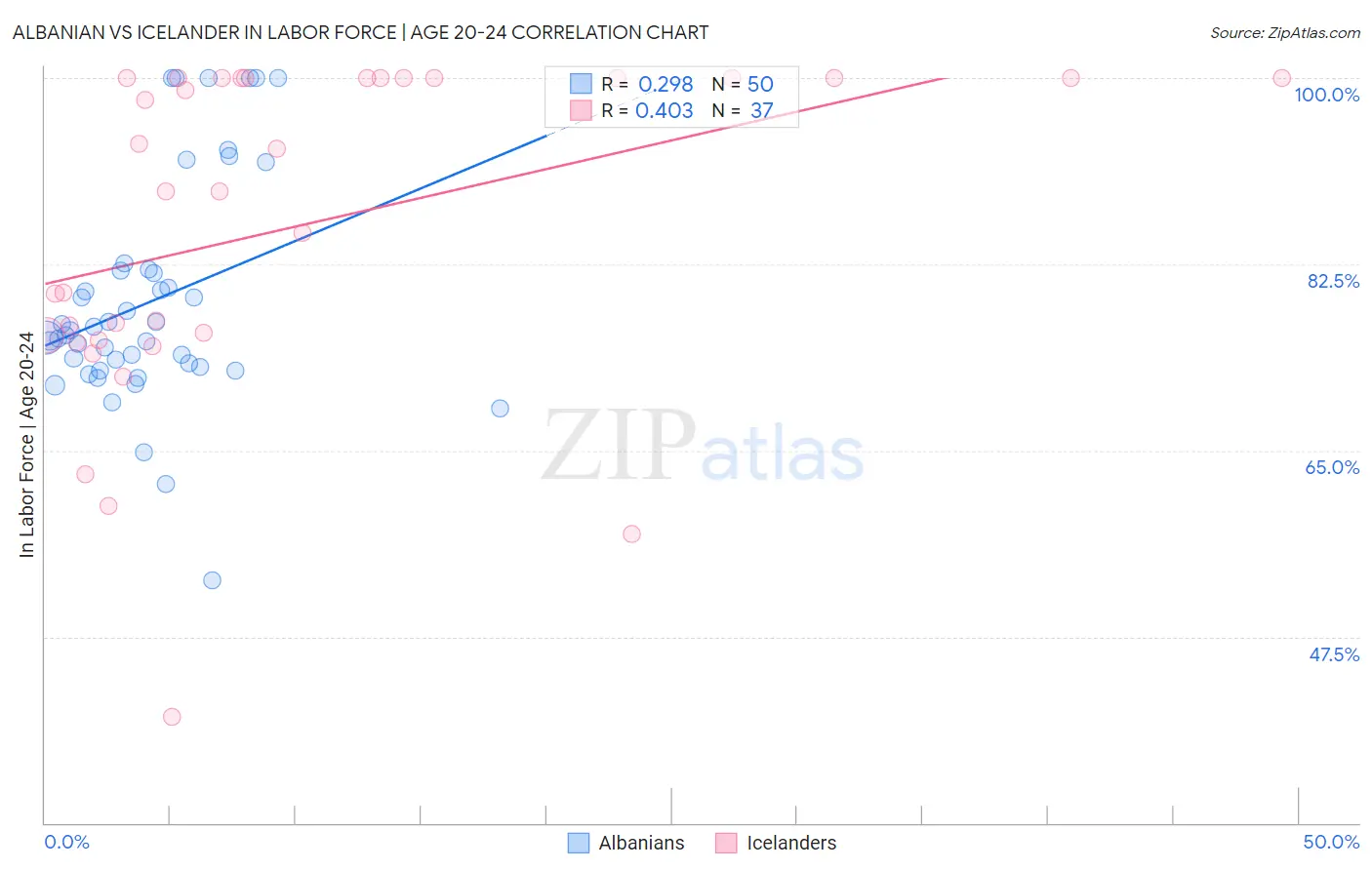 Albanian vs Icelander In Labor Force | Age 20-24