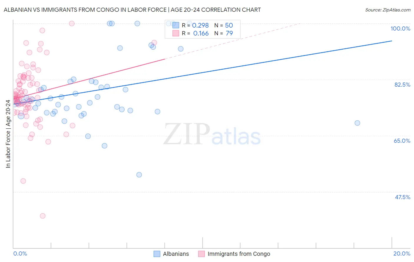 Albanian vs Immigrants from Congo In Labor Force | Age 20-24