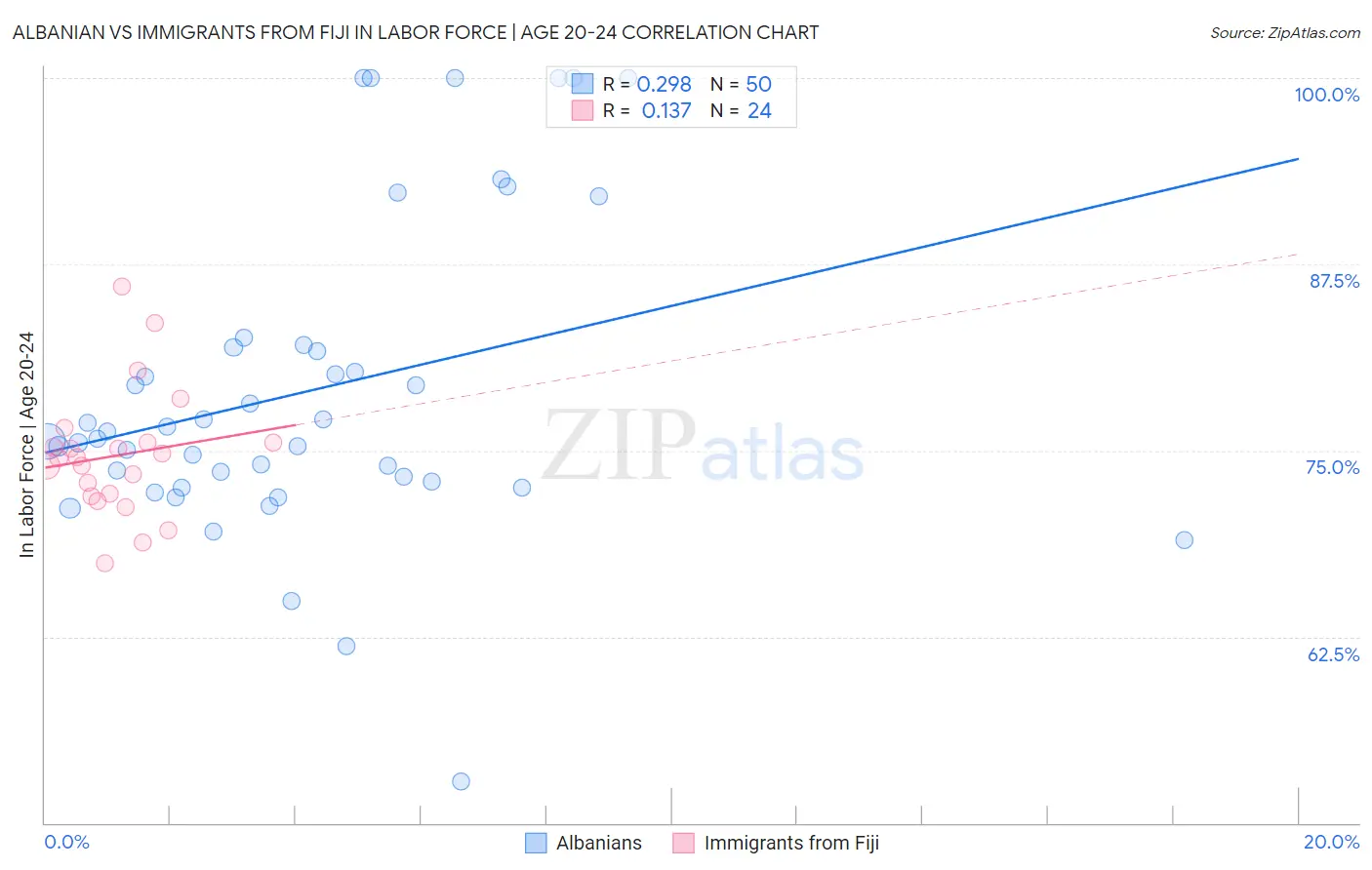 Albanian vs Immigrants from Fiji In Labor Force | Age 20-24