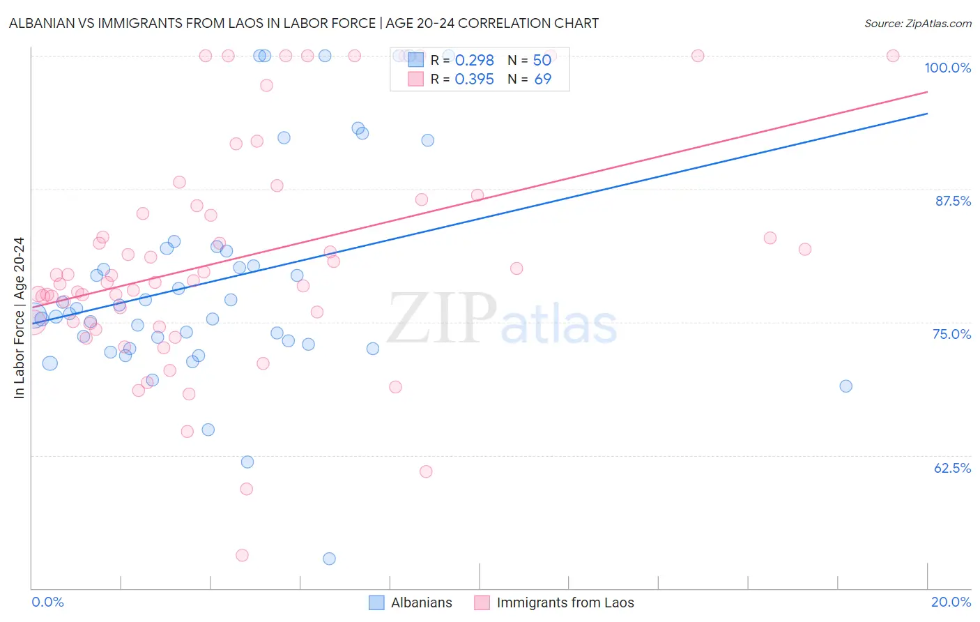 Albanian vs Immigrants from Laos In Labor Force | Age 20-24