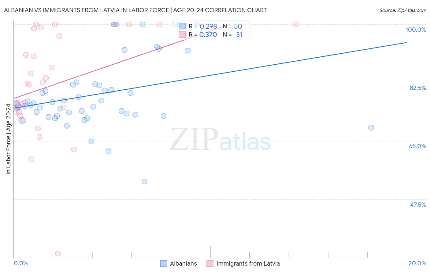 Albanian vs Immigrants from Latvia In Labor Force | Age 20-24