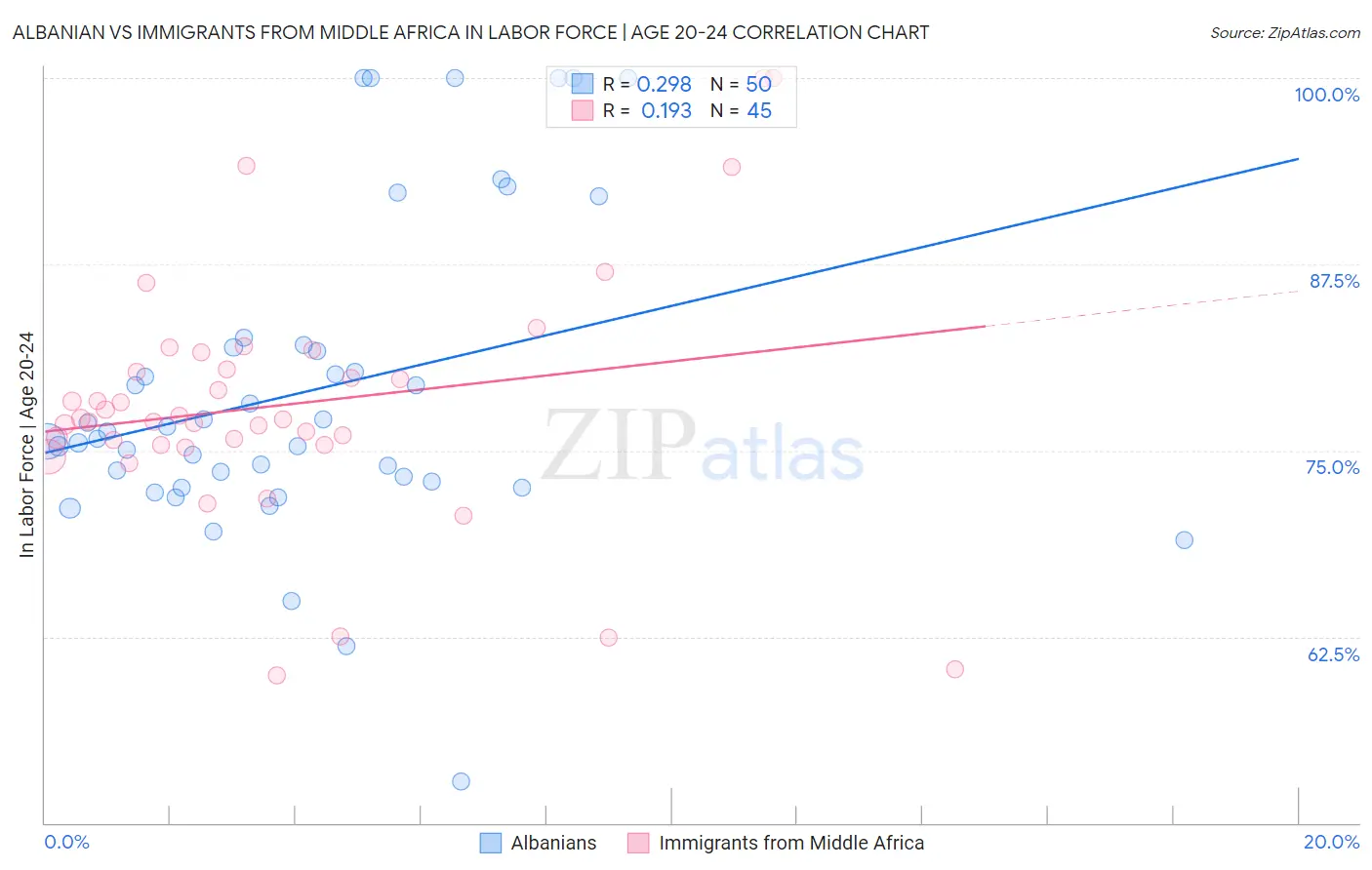 Albanian vs Immigrants from Middle Africa In Labor Force | Age 20-24