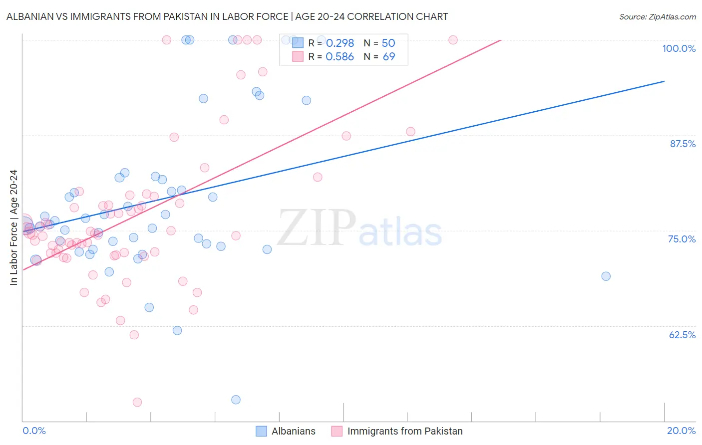 Albanian vs Immigrants from Pakistan In Labor Force | Age 20-24