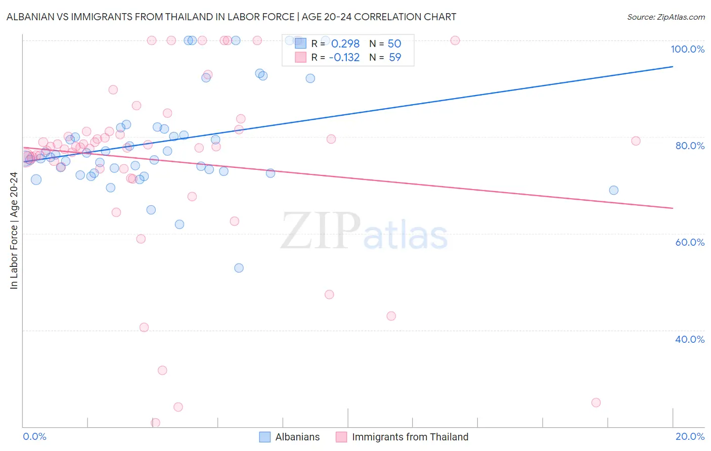 Albanian vs Immigrants from Thailand In Labor Force | Age 20-24