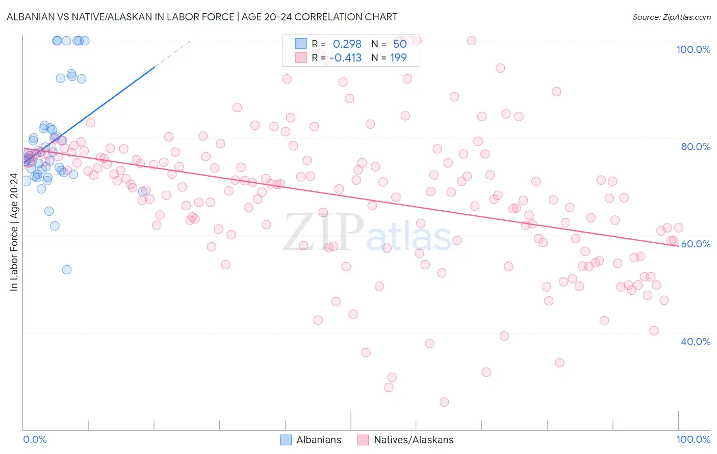 Albanian vs Native/Alaskan In Labor Force | Age 20-24