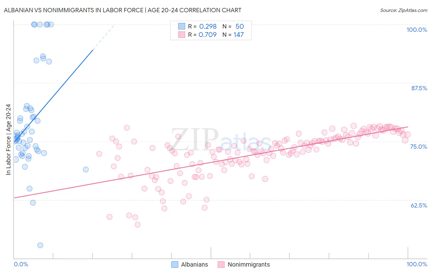 Albanian vs Nonimmigrants In Labor Force | Age 20-24