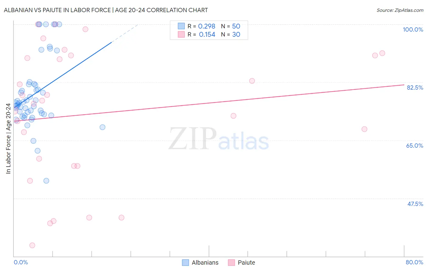 Albanian vs Paiute In Labor Force | Age 20-24