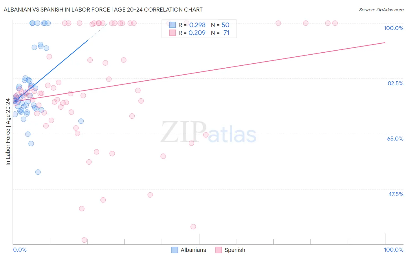 Albanian vs Spanish In Labor Force | Age 20-24