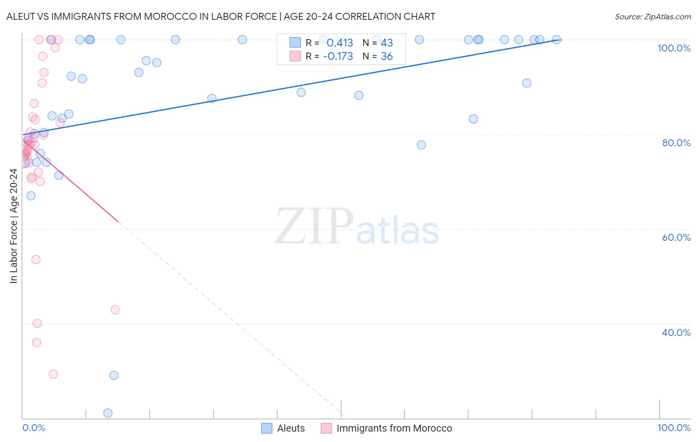 Aleut vs Immigrants from Morocco In Labor Force | Age 20-24