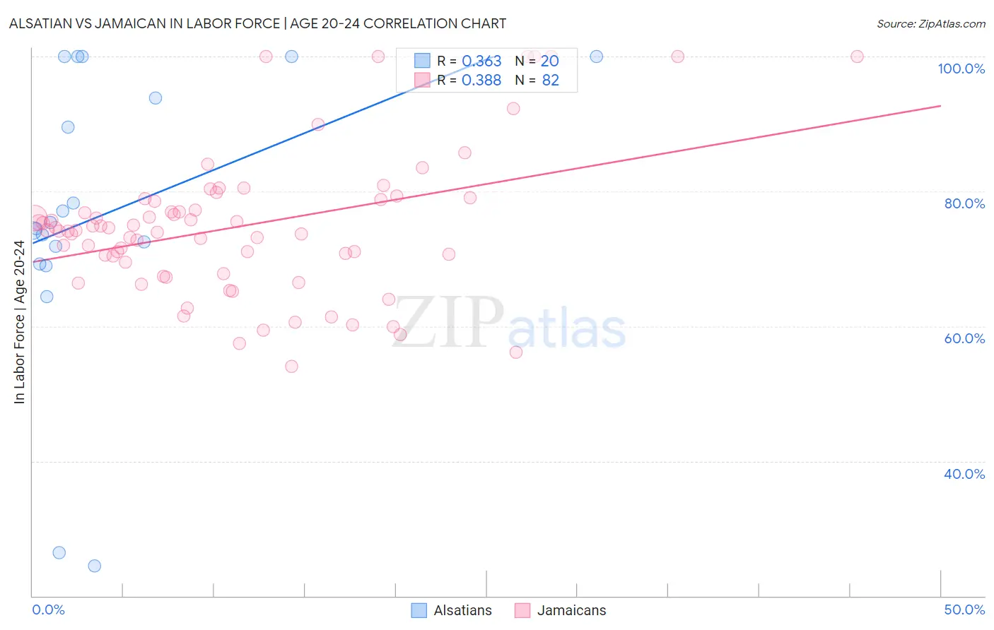 Alsatian vs Jamaican In Labor Force | Age 20-24