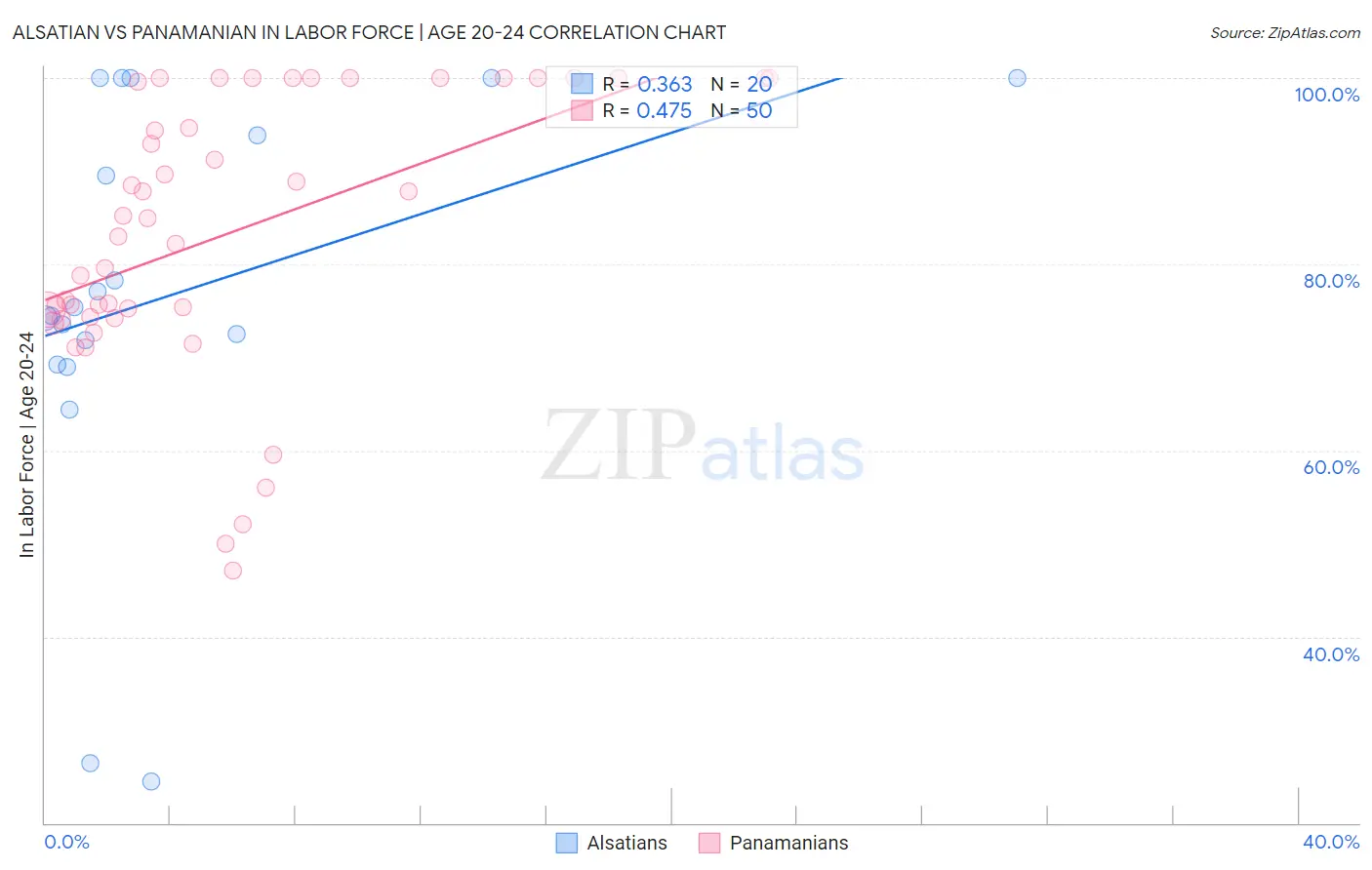 Alsatian vs Panamanian In Labor Force | Age 20-24