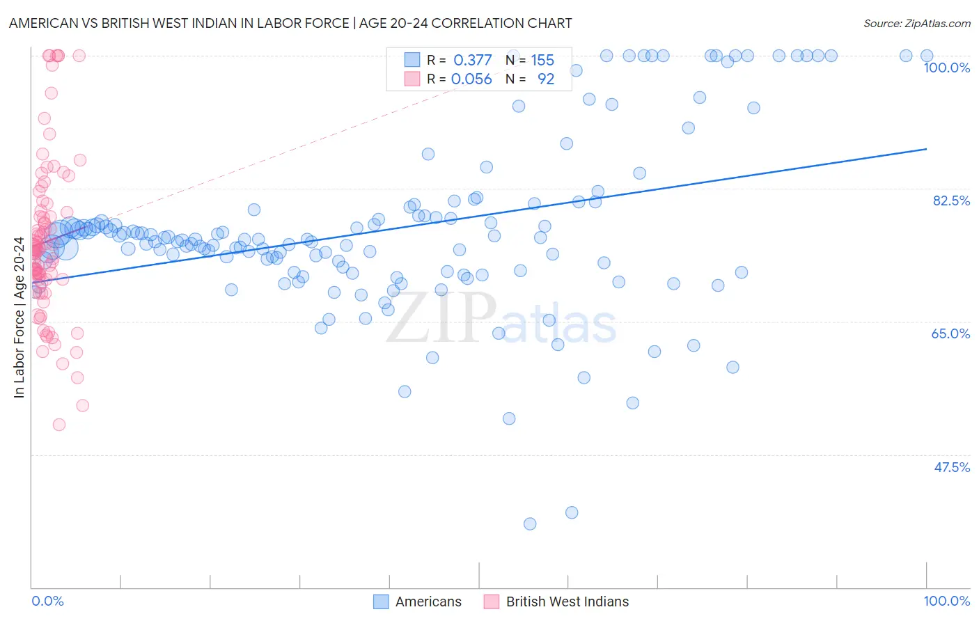 American vs British West Indian In Labor Force | Age 20-24