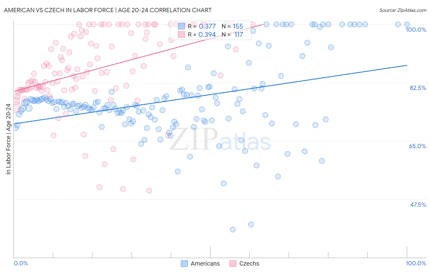 American vs Czech In Labor Force | Age 20-24