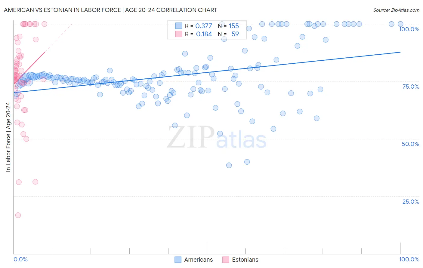 American vs Estonian In Labor Force | Age 20-24