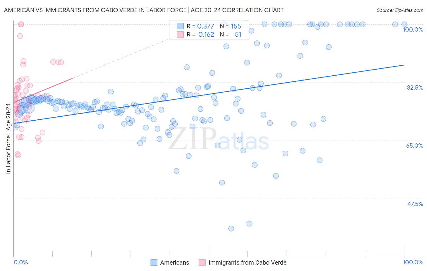 American vs Immigrants from Cabo Verde In Labor Force | Age 20-24