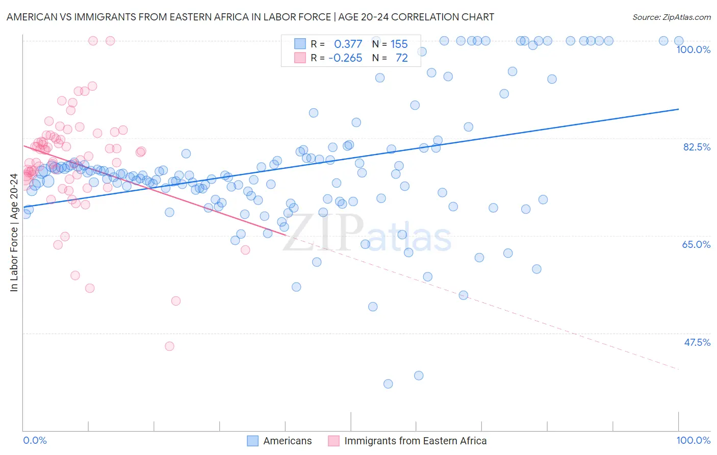 American vs Immigrants from Eastern Africa In Labor Force | Age 20-24