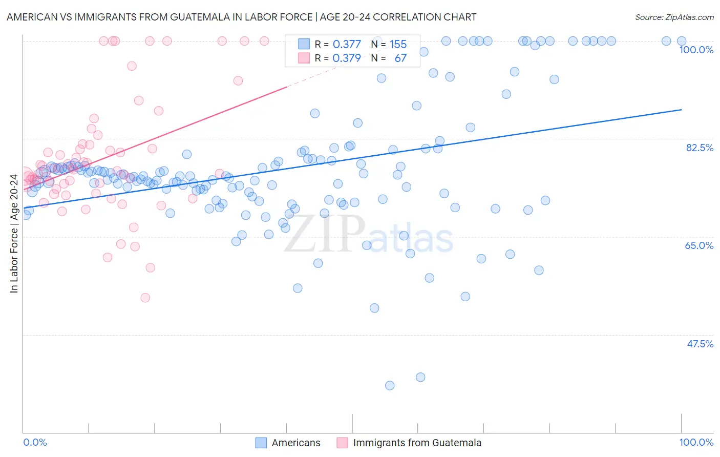 American vs Immigrants from Guatemala In Labor Force | Age 20-24