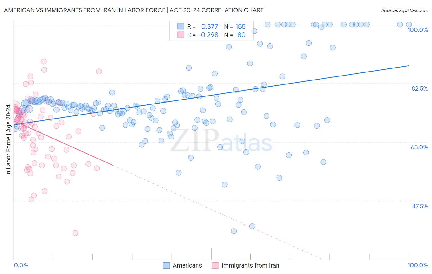 American vs Immigrants from Iran In Labor Force | Age 20-24