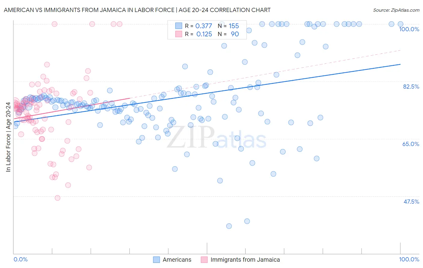 American vs Immigrants from Jamaica In Labor Force | Age 20-24