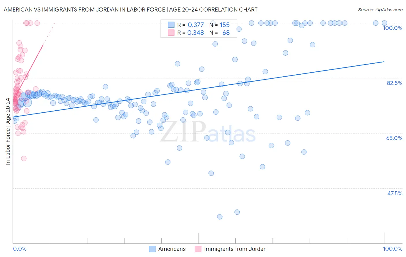 American vs Immigrants from Jordan In Labor Force | Age 20-24