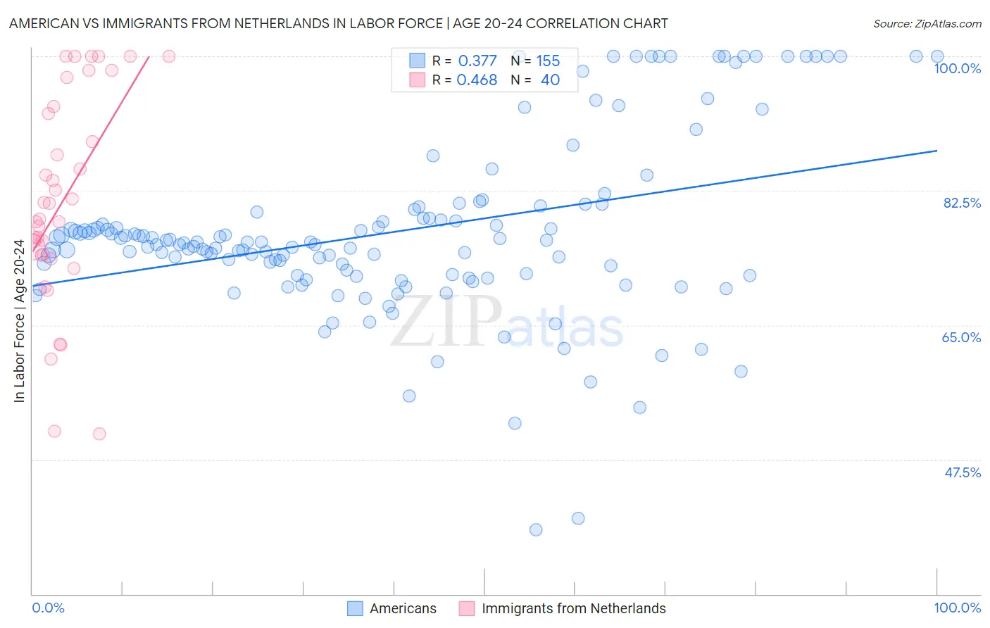 American vs Immigrants from Netherlands In Labor Force | Age 20-24