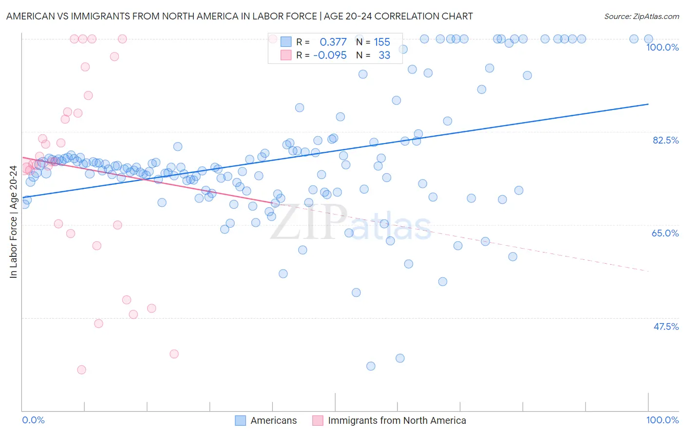 American vs Immigrants from North America In Labor Force | Age 20-24