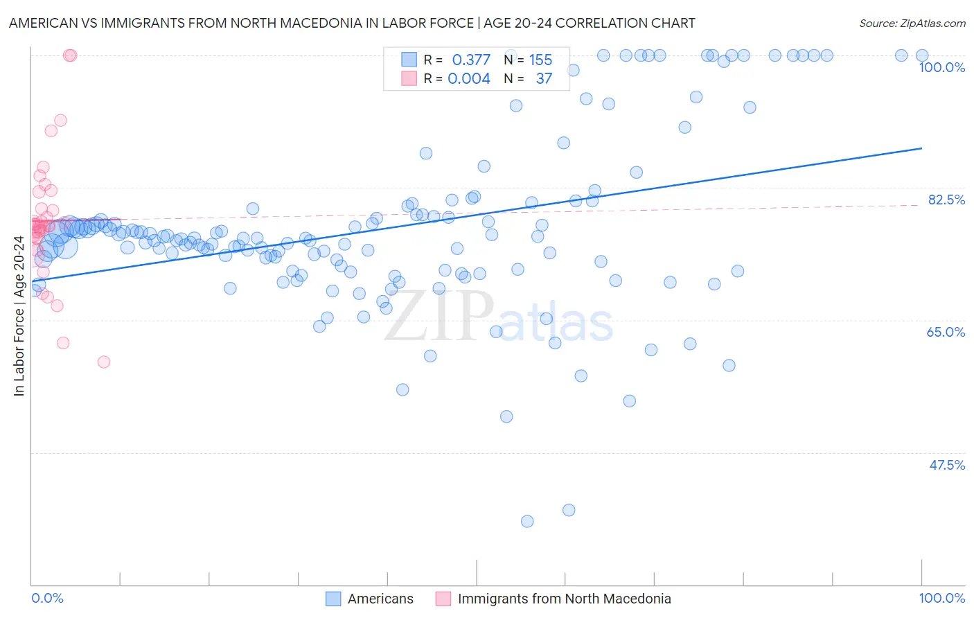 American vs Immigrants from North Macedonia In Labor Force | Age 20-24