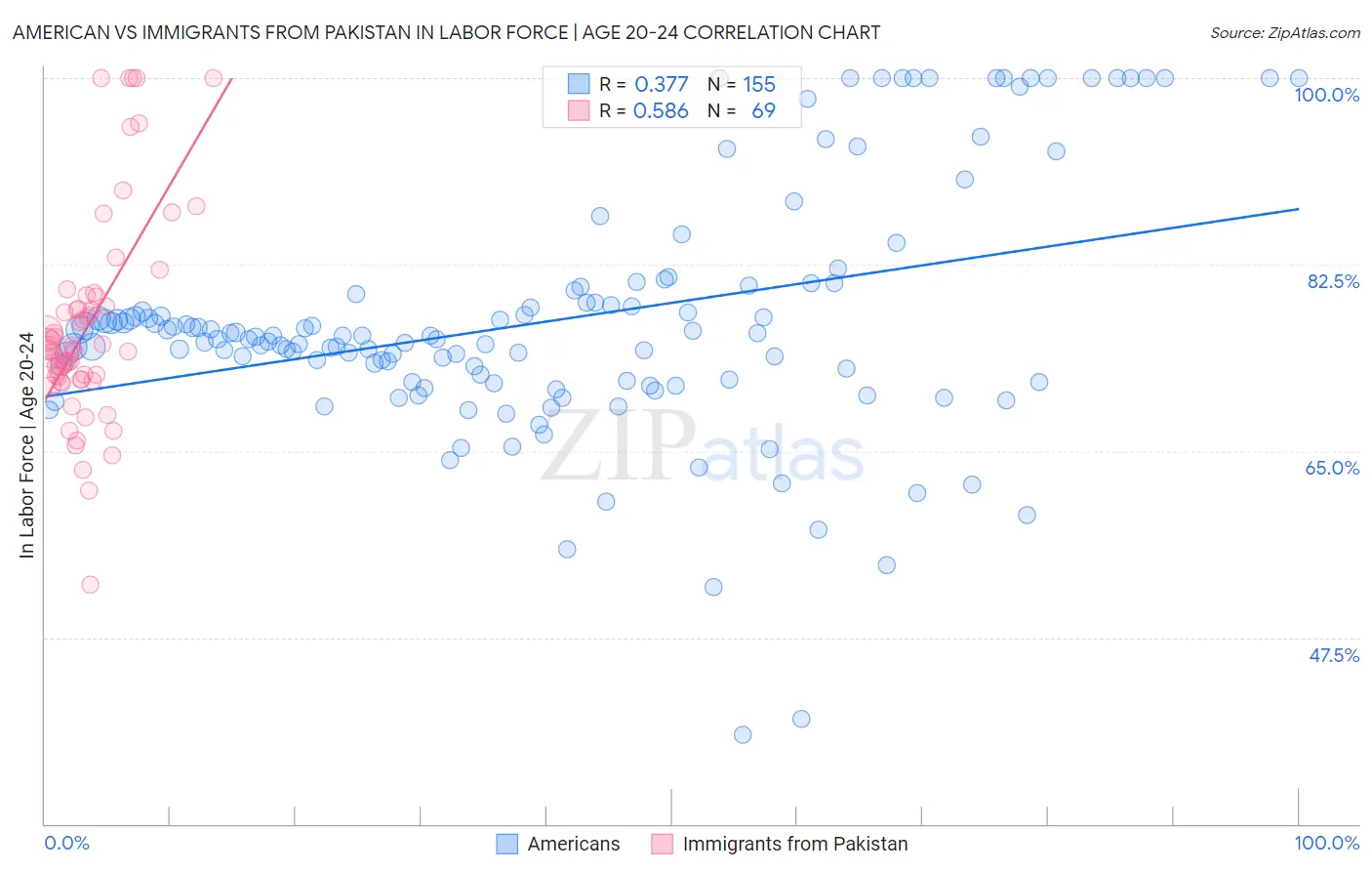 American vs Immigrants from Pakistan In Labor Force | Age 20-24