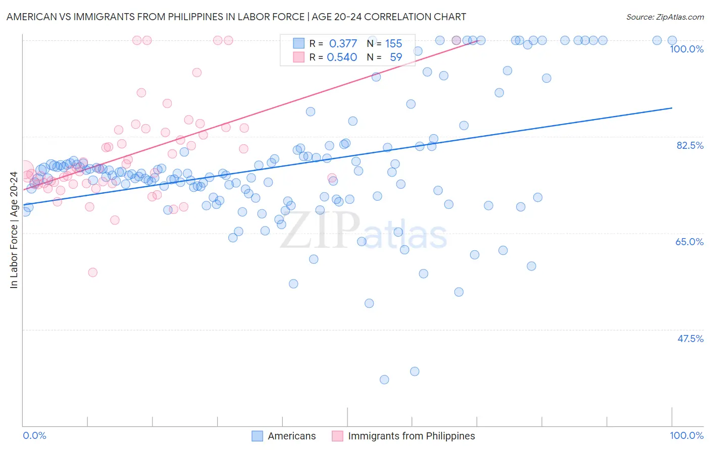 American vs Immigrants from Philippines In Labor Force | Age 20-24