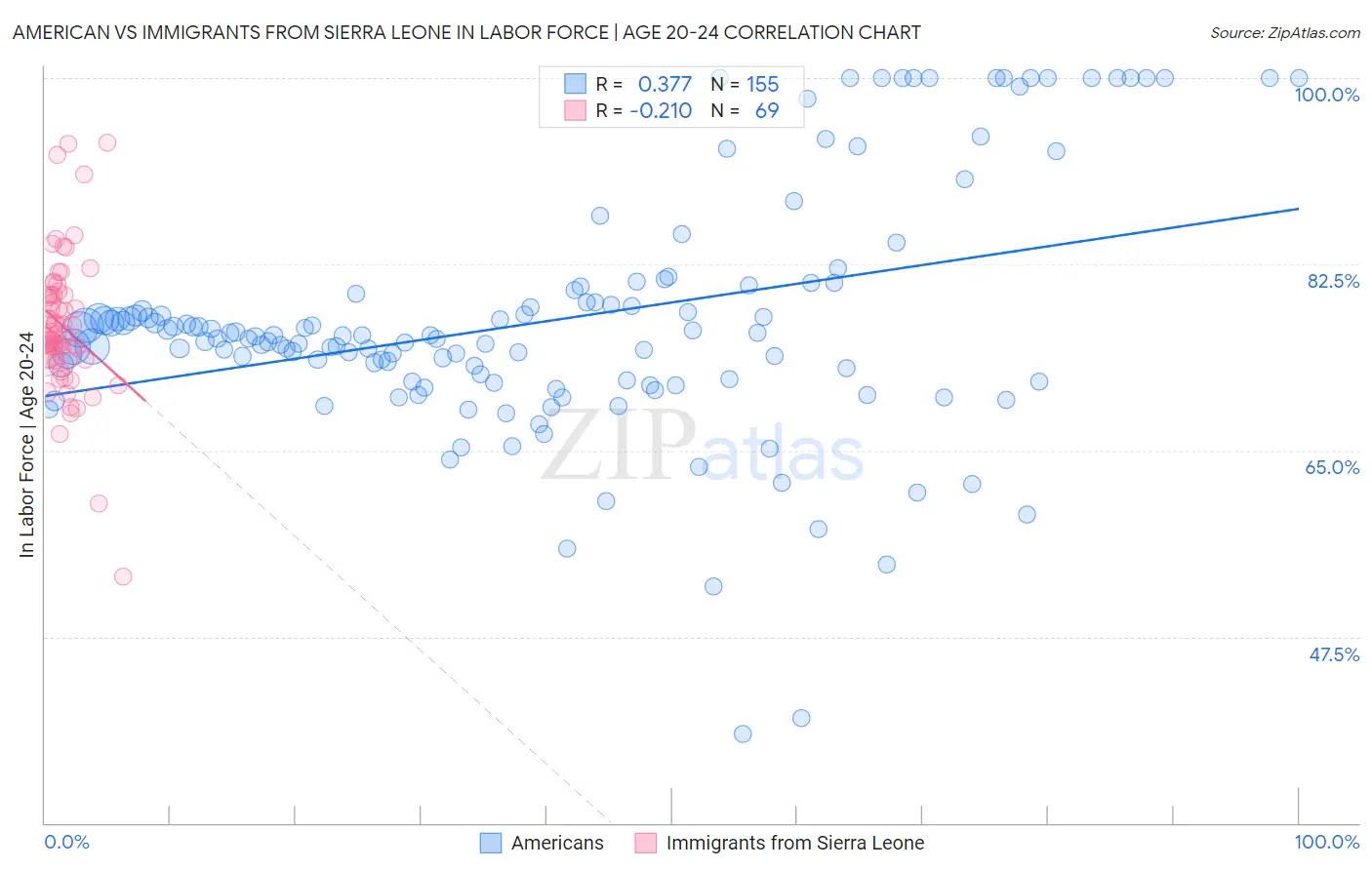 American vs Immigrants from Sierra Leone In Labor Force | Age 20-24