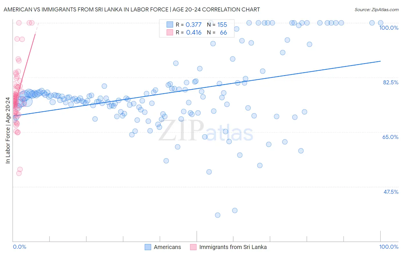 American vs Immigrants from Sri Lanka In Labor Force | Age 20-24