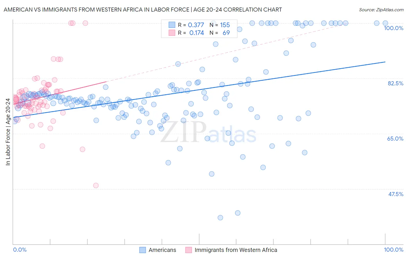 American vs Immigrants from Western Africa In Labor Force | Age 20-24