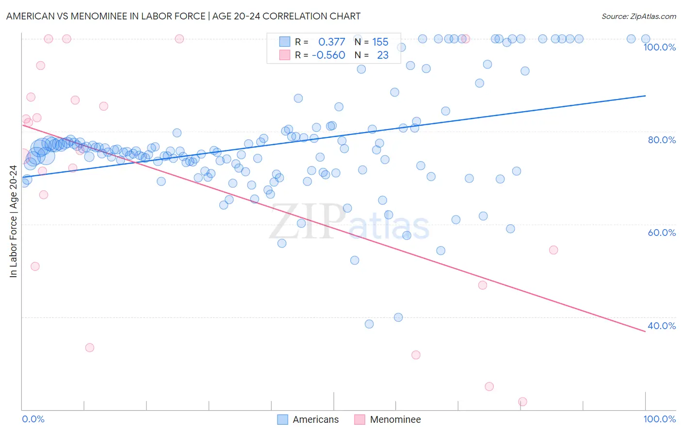 American vs Menominee In Labor Force | Age 20-24