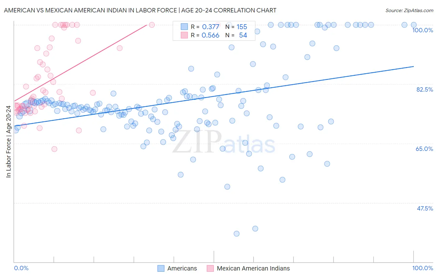 American vs Mexican American Indian In Labor Force | Age 20-24