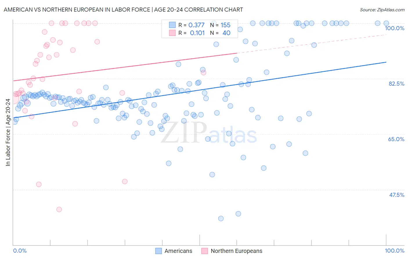 American vs Northern European In Labor Force | Age 20-24