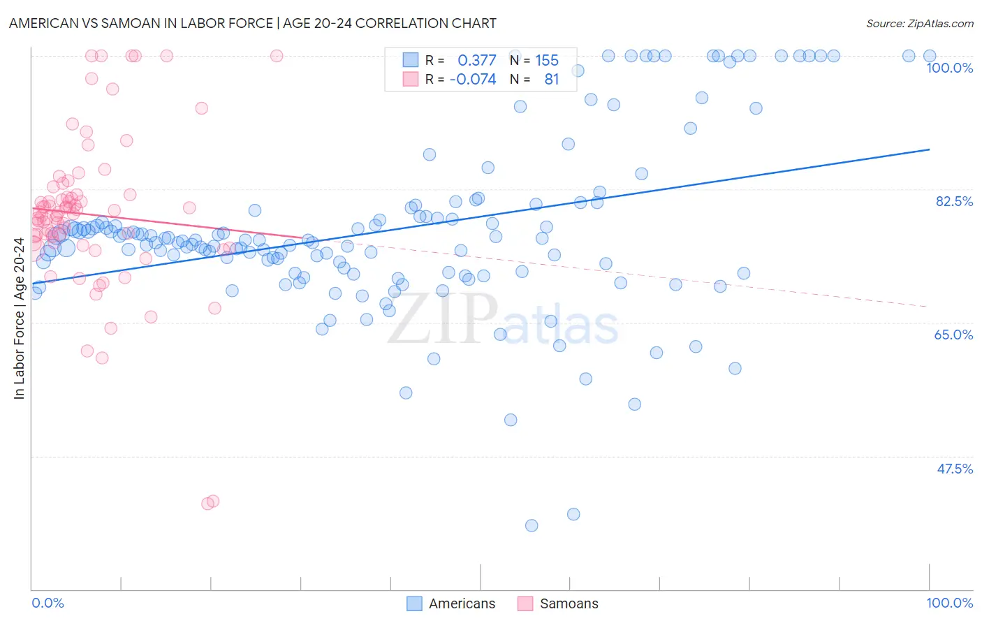 American vs Samoan In Labor Force | Age 20-24