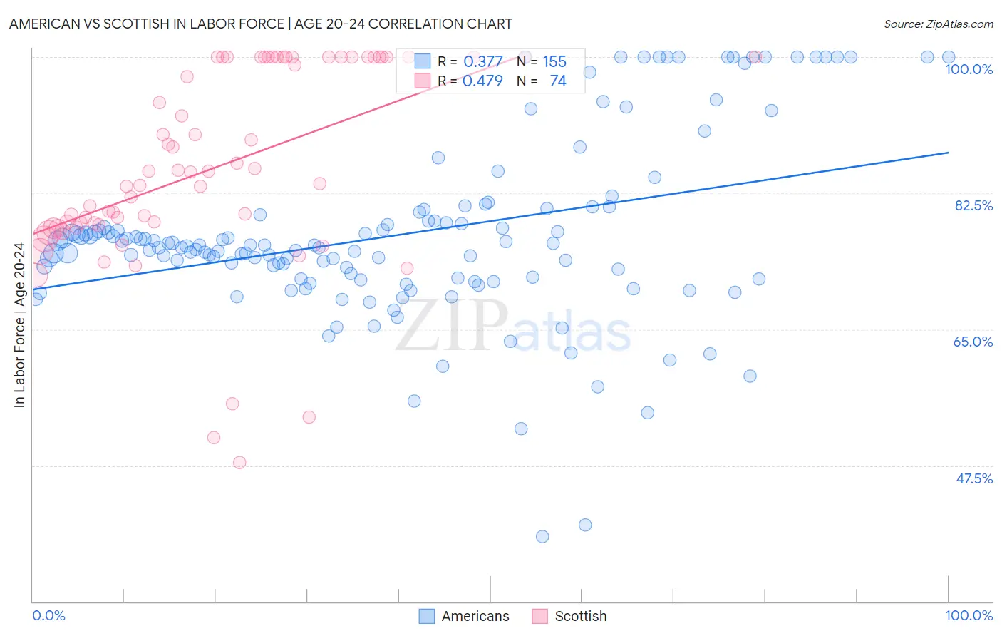 American vs Scottish In Labor Force | Age 20-24