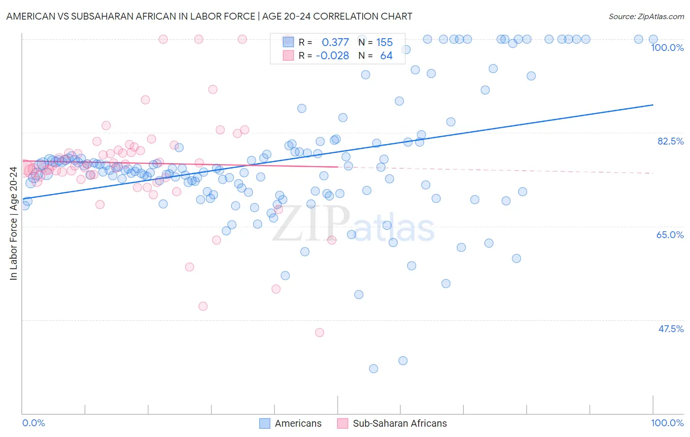 American vs Subsaharan African In Labor Force | Age 20-24