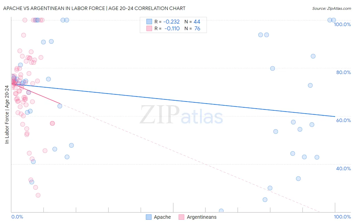 Apache vs Argentinean In Labor Force | Age 20-24