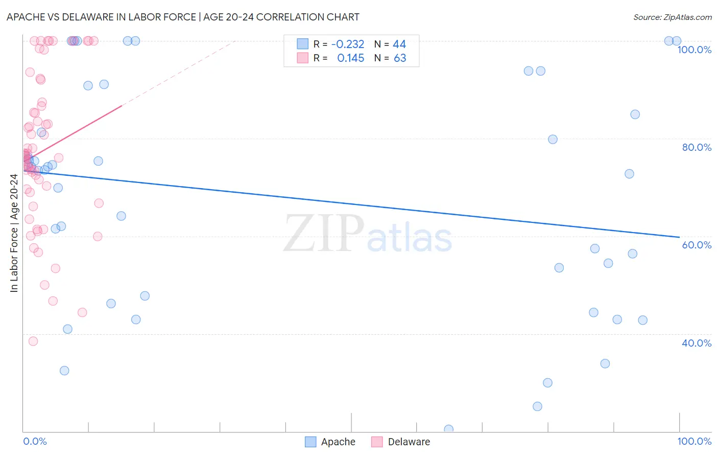 Apache vs Delaware In Labor Force | Age 20-24