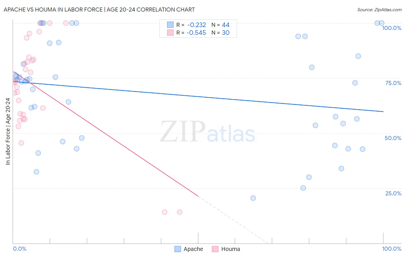 Apache vs Houma In Labor Force | Age 20-24