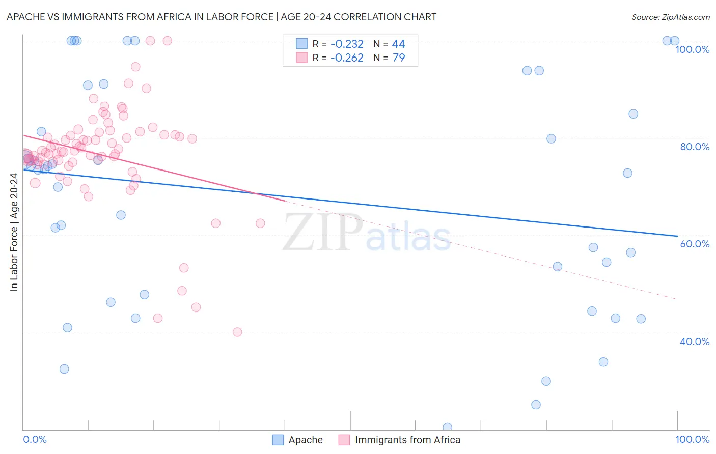 Apache vs Immigrants from Africa In Labor Force | Age 20-24