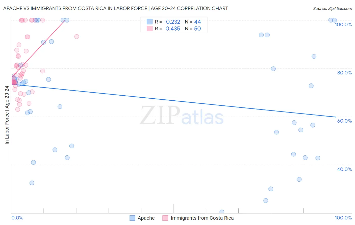 Apache vs Immigrants from Costa Rica In Labor Force | Age 20-24