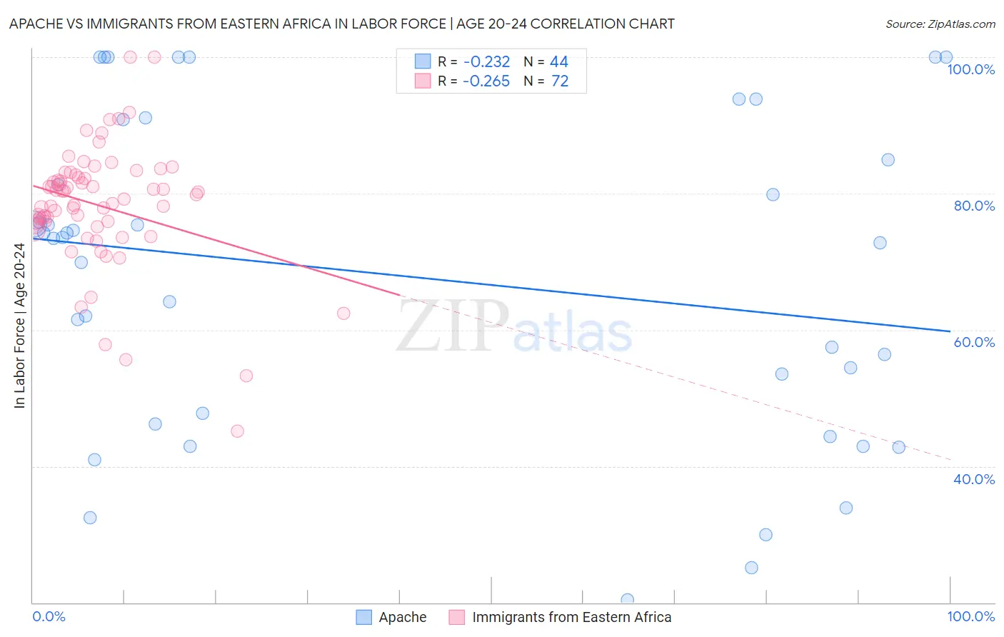 Apache vs Immigrants from Eastern Africa In Labor Force | Age 20-24