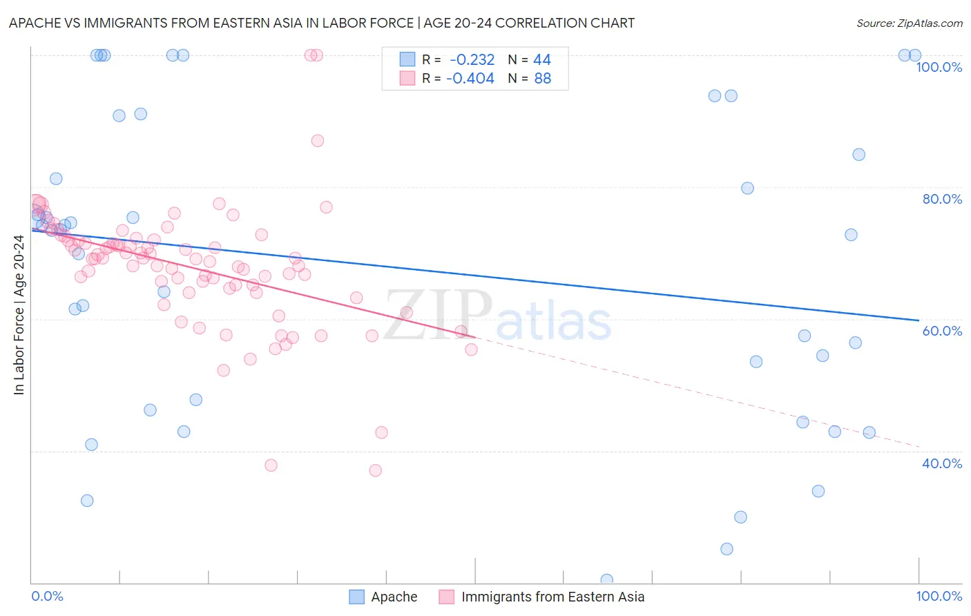 Apache vs Immigrants from Eastern Asia In Labor Force | Age 20-24