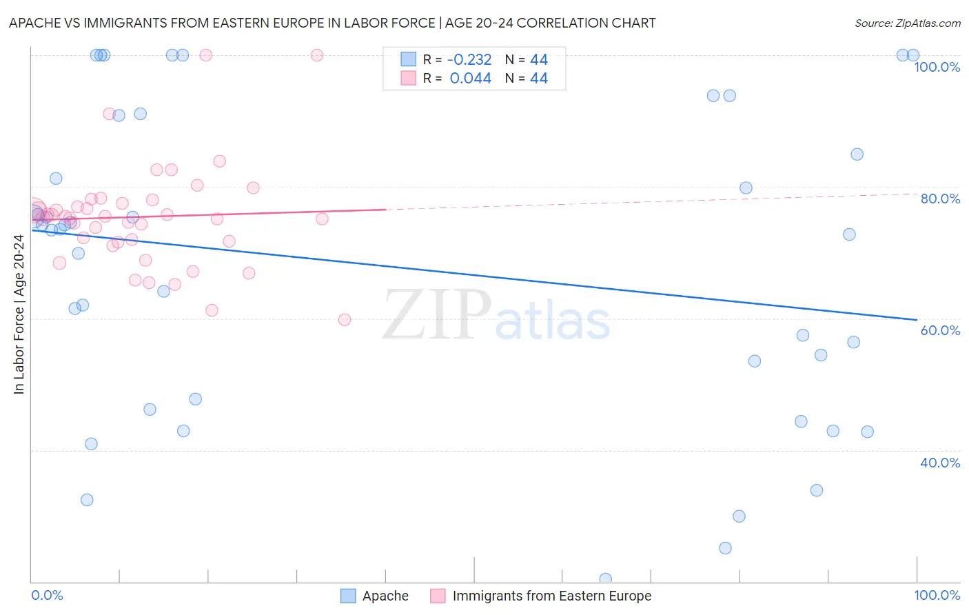Apache vs Immigrants from Eastern Europe In Labor Force | Age 20-24